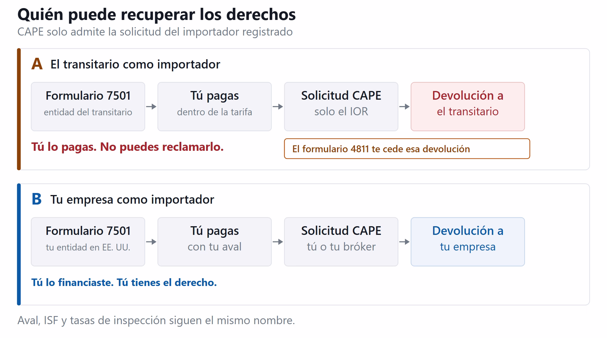 Diagrama de flujo de quién puede reclamar una devolución de derechos bajo CAPE