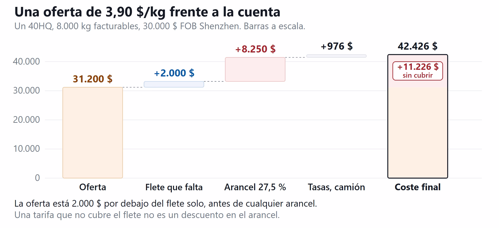 Gráfico de cascada que compara una oferta DDP de 3,90 dólares por kilo con el coste final