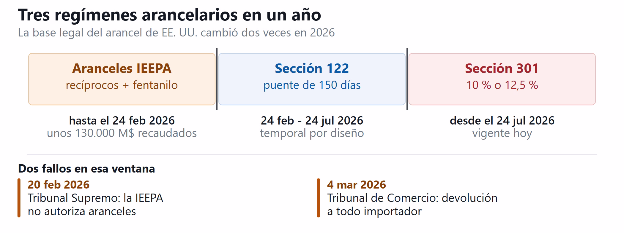 Cronología de los regímenes arancelarios IEEPA, sección 122 y sección 301 en 2026